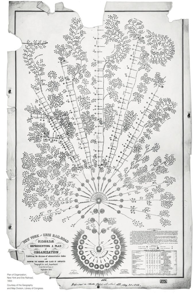 1855 organization chart, Library of Congress