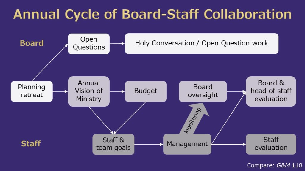 Annual Cycle of Board-Staff Collaboration diagram