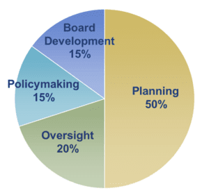 Pie graph of board time allocation:
Planning 50%
Oversight 20%
Policymaking 15%
Board Development 15%